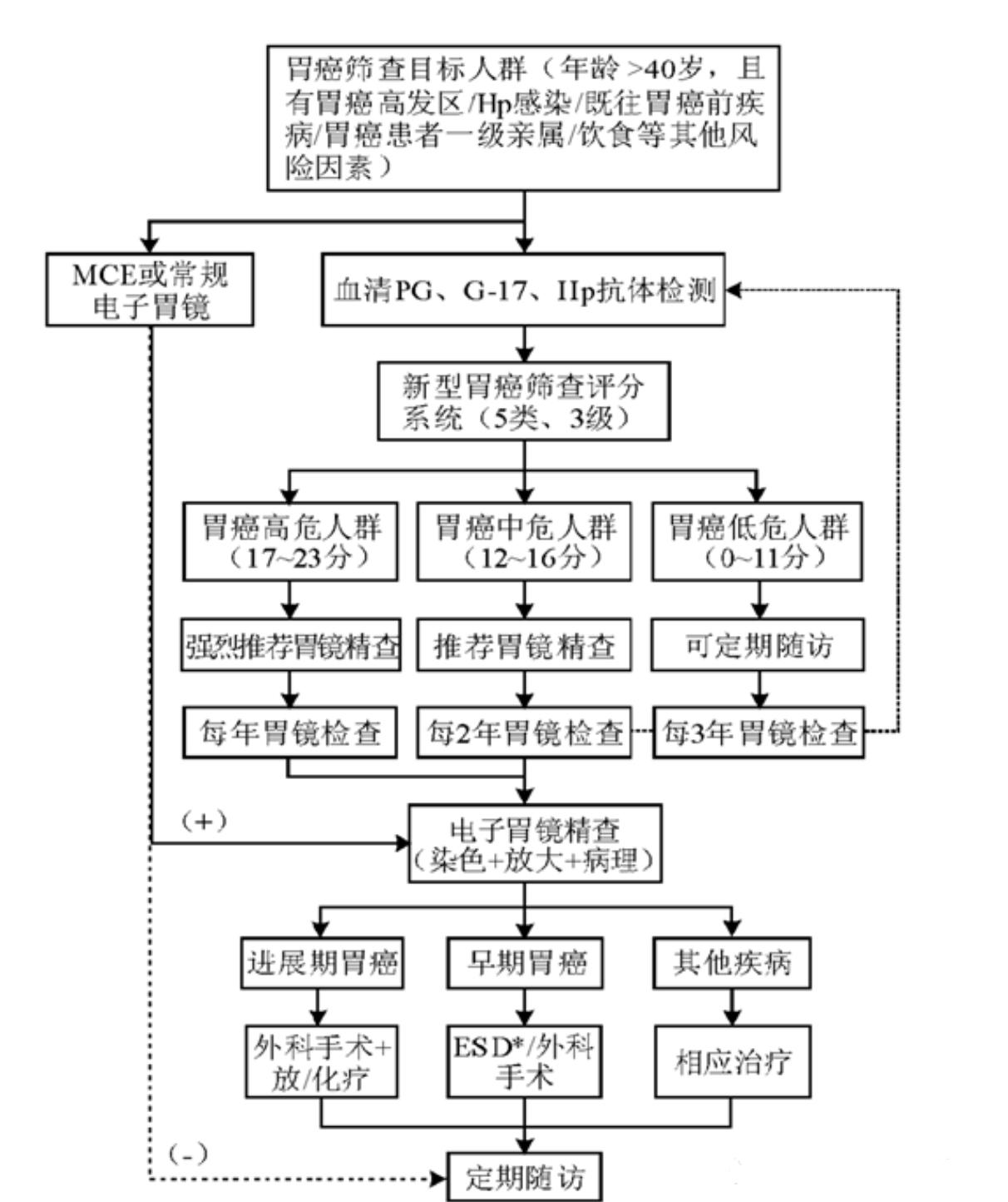 年轻人的胃癌发病率增长近80%